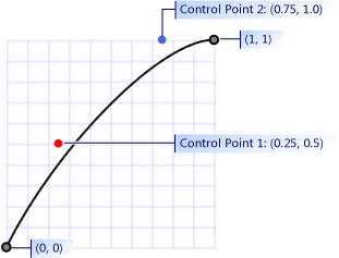 Shows control points for a spline.