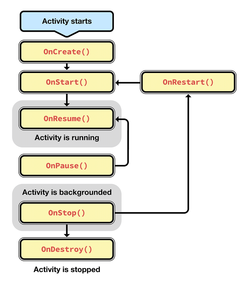 Activity Lifecycle flowchart