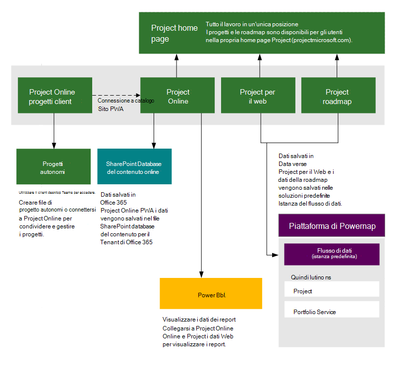 Diagramma dell'architettura logica del progetto.