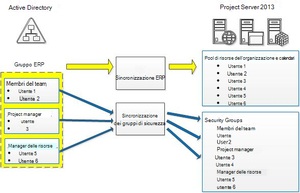 Configurazione del gruppo di Active Directory.