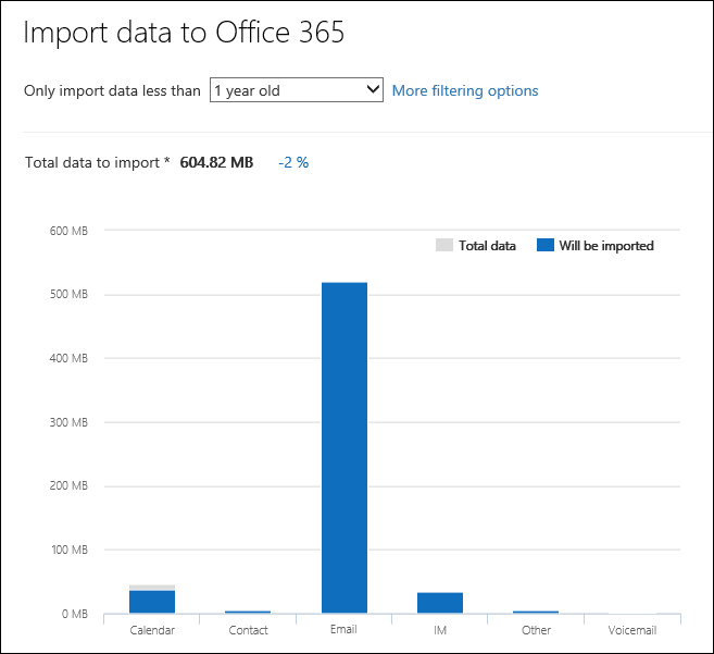 Microsoft 365 visualizza informazioni dettagliate sui dati dall'analisi dei file PST.