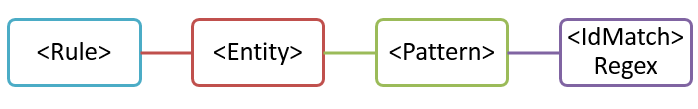 Diagramma dell'entità con un unico modello.