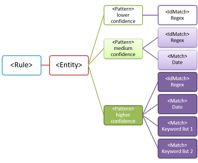 Diagramma dell'entità con più modelli.