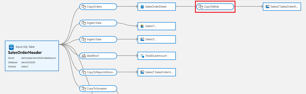 Screenshot di un flusso di derivazione dei dati con uno dei nodi dell'attività di copia evidenziati.