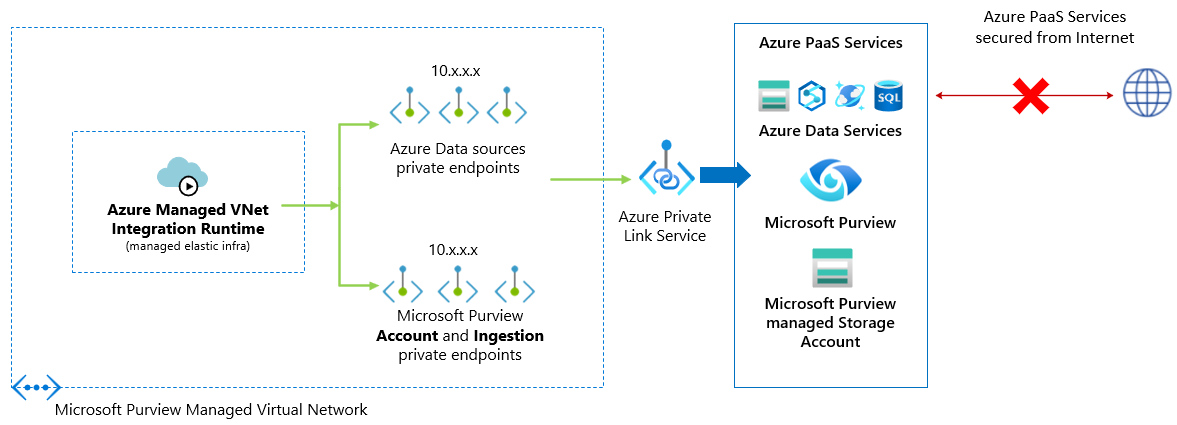 Architettura Rete virtuale gestita di Microsoft Purview