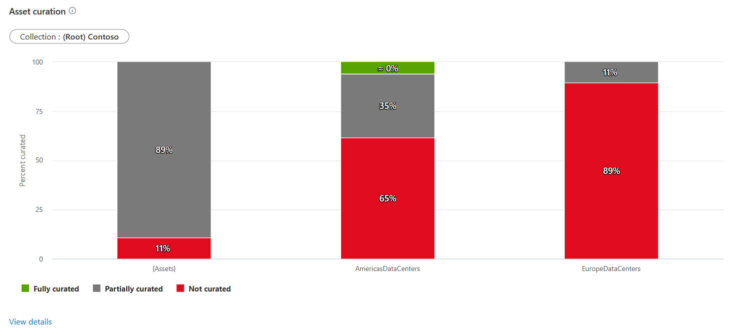 Screenshot del dashboard di integrità di Data Stewardship Insights, con il grafico a barre di cura degli asset evidenziato.