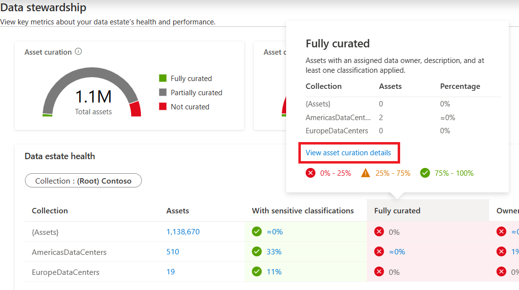 Screenshot della tabella di integrità del data estate di gestione dei dati, con la colonna completamente curata al passaggio del mouse. Viene visualizzato un riepilogo e viene selezionata l'opzione Informazioni dettagliate sulla gestione.