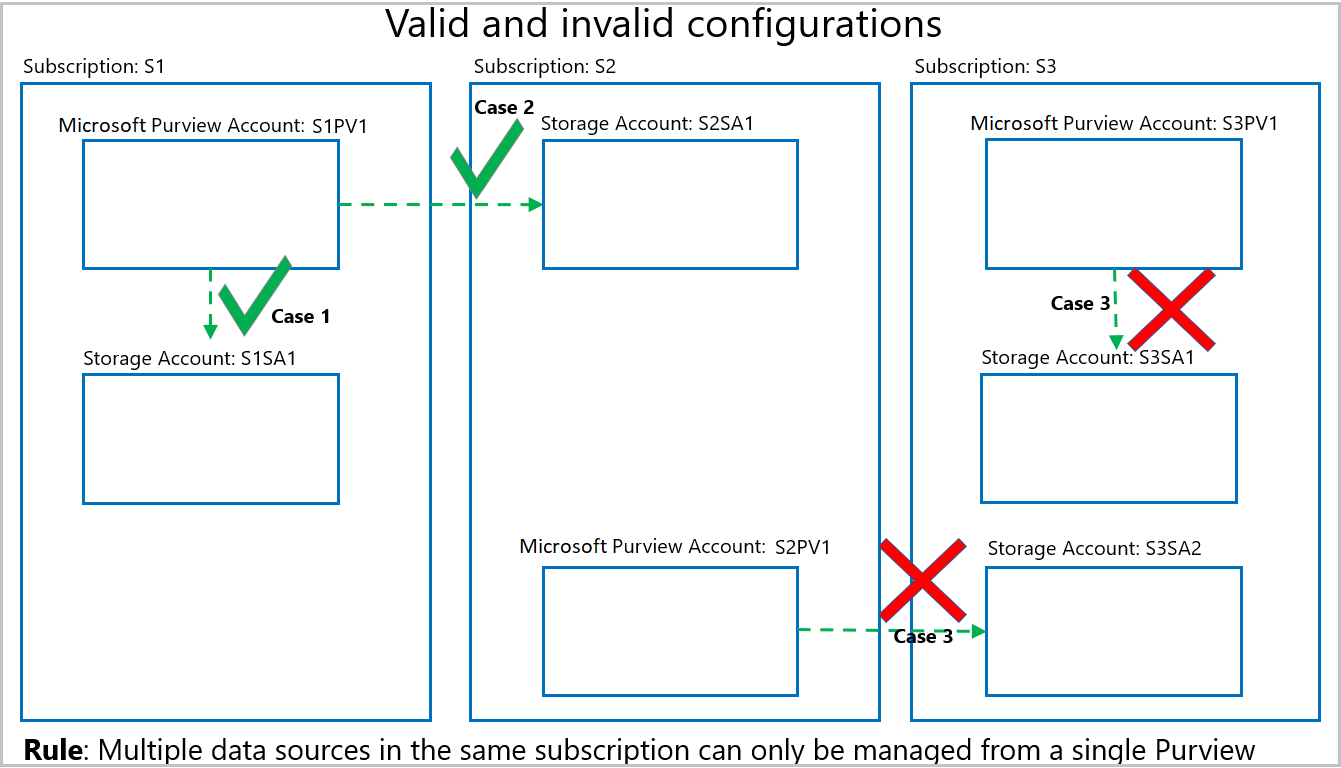 Il diagramma mostra configurazioni valide e non valide quando si usano più account Microsoft Purview per gestire i criteri.