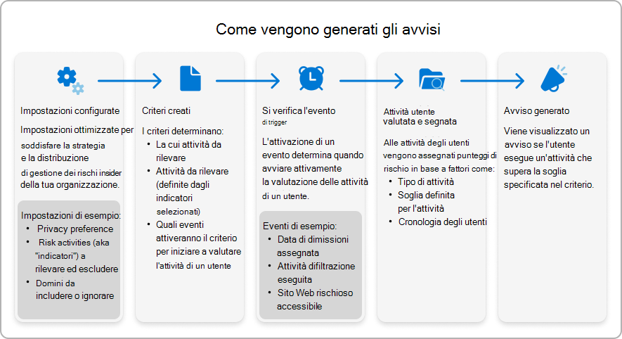 Immagine che mostra come vengono generati gli avvisi di gestione dei rischi Insider.