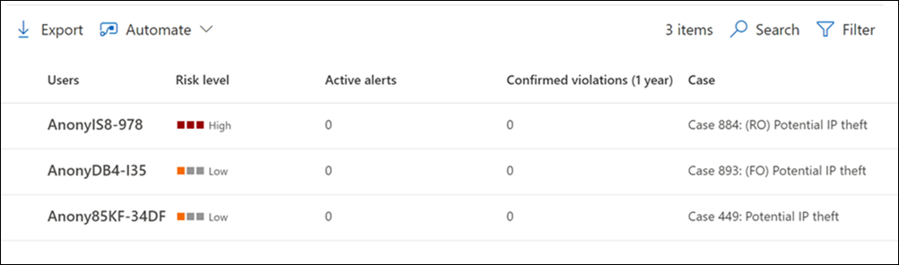 Dashboard degli utenti di gestione dei rischi Insider