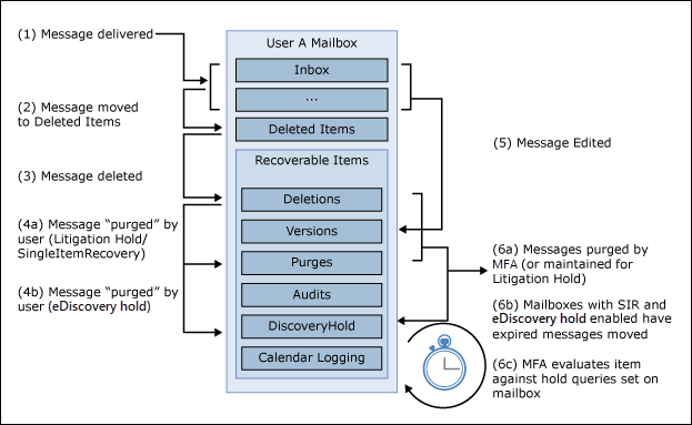 Ciclo di vita del blocco per controversia legale.