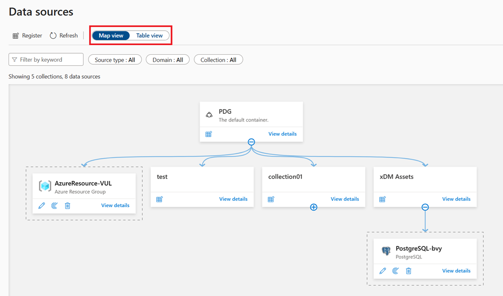 Screenshot della visualizzazione mappa dell'origine dati di Microsoft Purview.