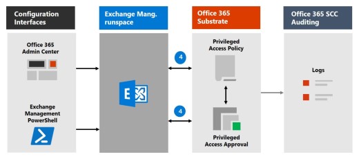 Passaggio 4: Elaborazione dell'accesso.