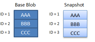 Diagramma che mostra come vengono addebitati i blocchi nello scenario 1