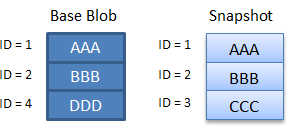 Diagramma che mostra come vengono addebitati i blocchi nello scenario 3