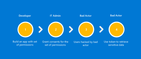 Diagramma descritto nel contenuto dell'articolo : quattro fasi di uno scenario di compromissione della sicurezza.