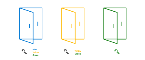 Il diagramma mostra tre porte con le chiavi corrispondenti per illustrare le autorizzazioni reducibili.