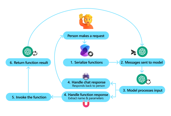 Chiamata di funzione del kernel semantico