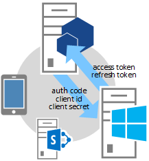 Three-legged OAuth Flow - step 6