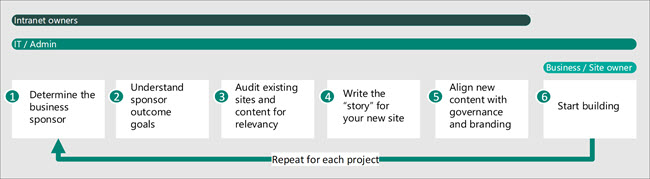 Immagine del processo di pianificazione per la creazione di una intranet