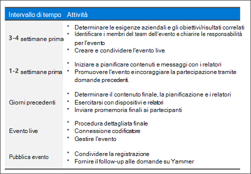 Diagramma di come pianificare un evento live con domande e risposte.