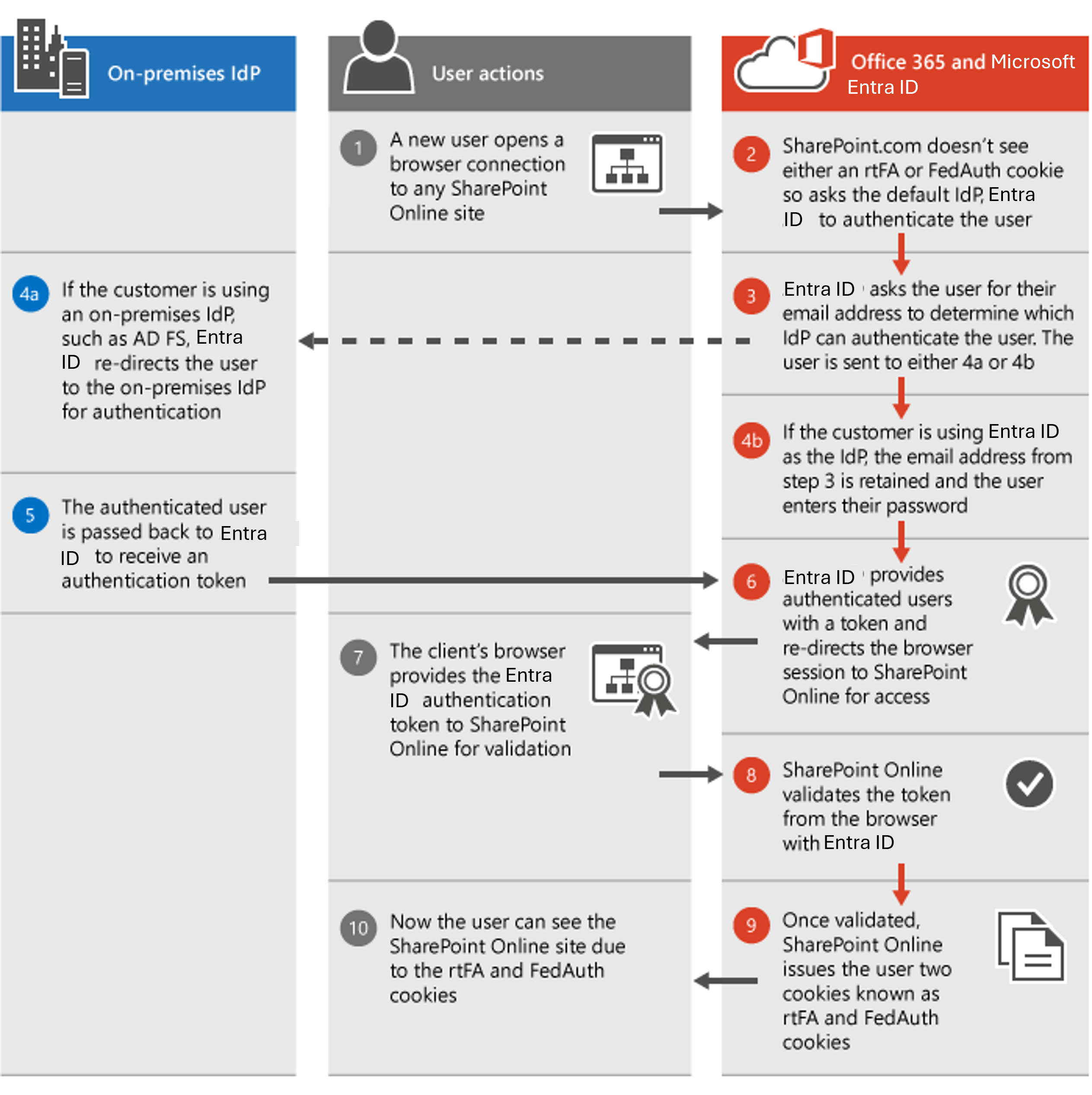 Processo di autenticazione di SharePoint