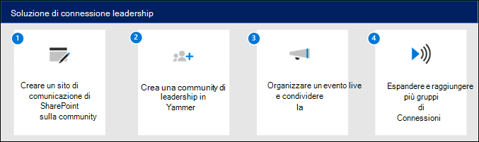 Diagramma dei componenti che costituiscono la soluzione di connessione di leadership.