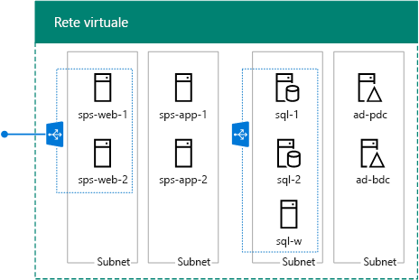 I nove server della farm di base di SharePoint 2013 in Azure.