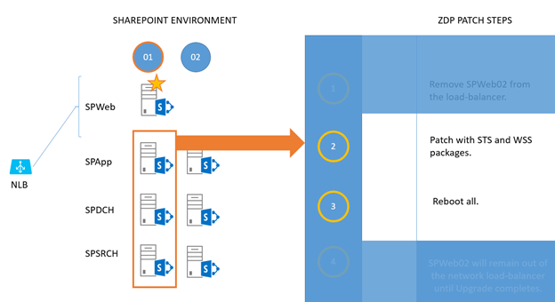 Step 3 in the ZDP process is shown in a graphic.