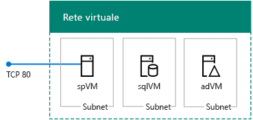 La farm di SharePoint 2016 con server singolo in Azure.