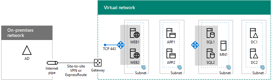 Fase 4 della farm a disponibilità elevata di SharePoint Server in Azure con server SharePoint