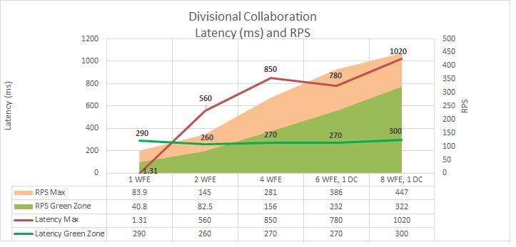 La scalabilità orizzontale dei server Web front-end e dei controller di dominio influisce sulla latenza. La zona verde rimane piatta, mentre RedZone mostra variazioni.