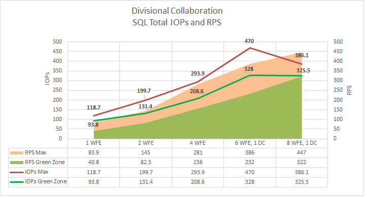 Il grafico mostra le operazioni di I/O totali di SQL Server per le zone verdi e rosse. Entrambe le zone aumentano fino a 4 server Web front-end e quindi aumentano e diminuiscono gradualmente a 8 server Web.