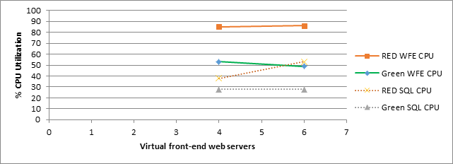 Schermata che mostra il modo in cui l'aumento del numero di server Web front-end influisce sull'utilizzo della CPU per le aree verde e rossa nello scenario relativo a 100.000 utenti.