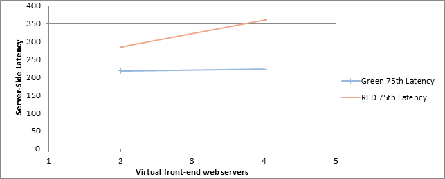 Schermata che mostra il modo in cui l'aumento del numero di server Web front-end influisce sulla latenza per le aree verde e rossa nello scenario relativo a 10.000 utenti.