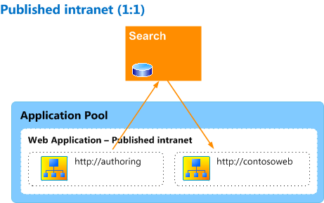 Architettura Intranet di esempio pubblicata