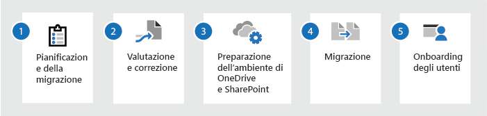 Processo di migrazione