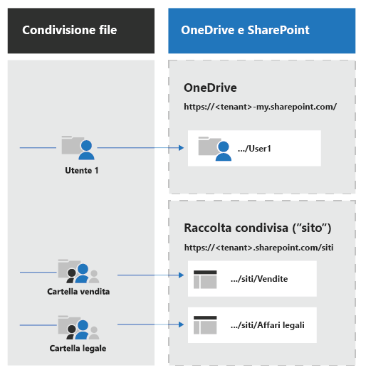 Condivisione