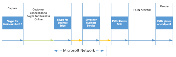 Flusso delle chiamate pstn expressroute.