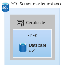 Stato iniziale di SQL Server