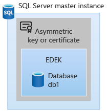 Chiavi di SQL Server