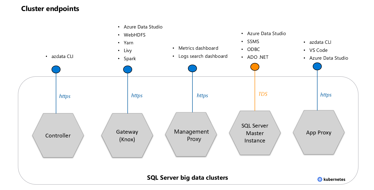 Endpoint del cluster