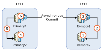 Diagramma di aggiornamento del gruppo di disponibilità con le istanze del cluster di failover.