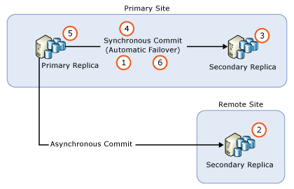 Diagramma di aggiornamento del gruppo di disponibilità in uno scenario di disponibilità elevata e ripristino di emergenza