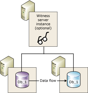 Sessione di mirroring che include un server di controllo del mirroring