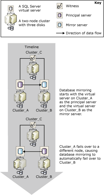 Failover su un cluster