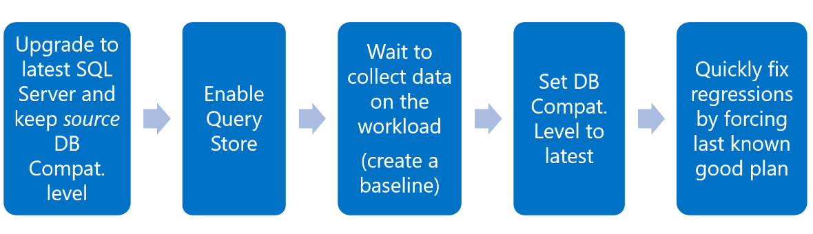 Diagramma che mostra il flusso di lavoro consigliato per l'aggiornamento di Query Processor alla versione più recente del codice.