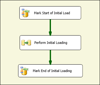 Pacchetto di SSIS per la gestione del terzo scenario