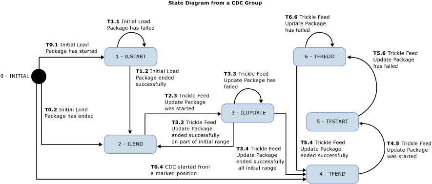 Diagramma di stato