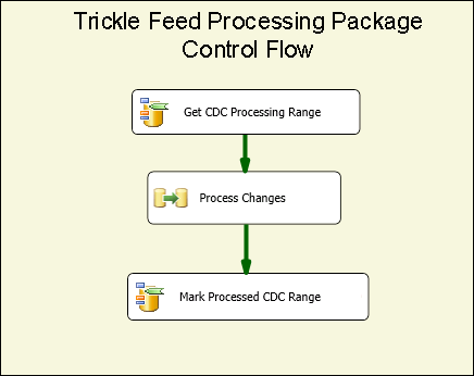 Flusso di controllo del pacchetto di elaborazione di Trickle-Feed